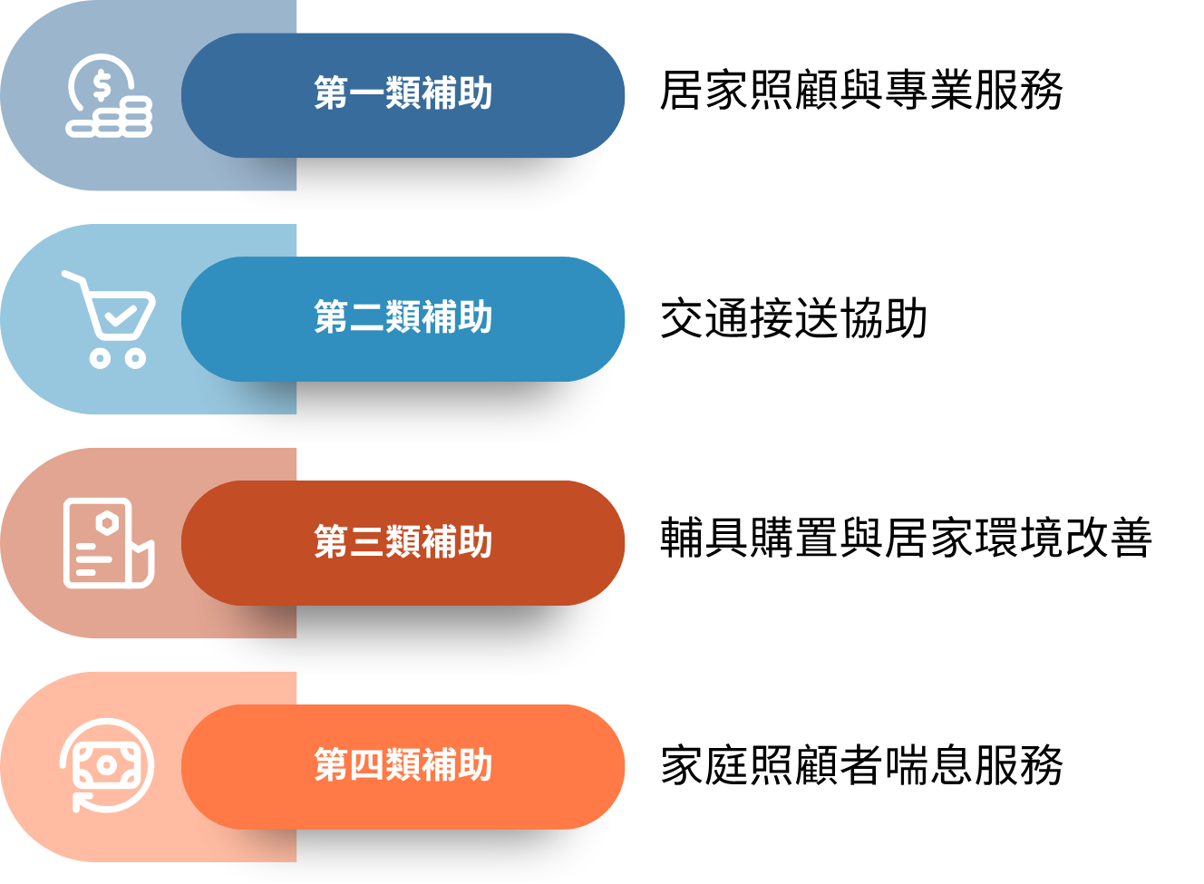 長照補助圖